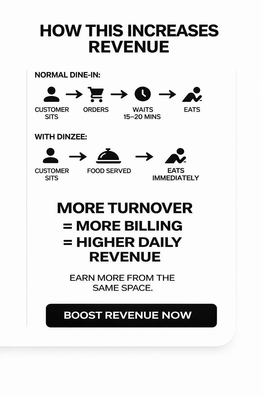 How Dinzee increases revenue - more turnover, more billing, higher daily revenue